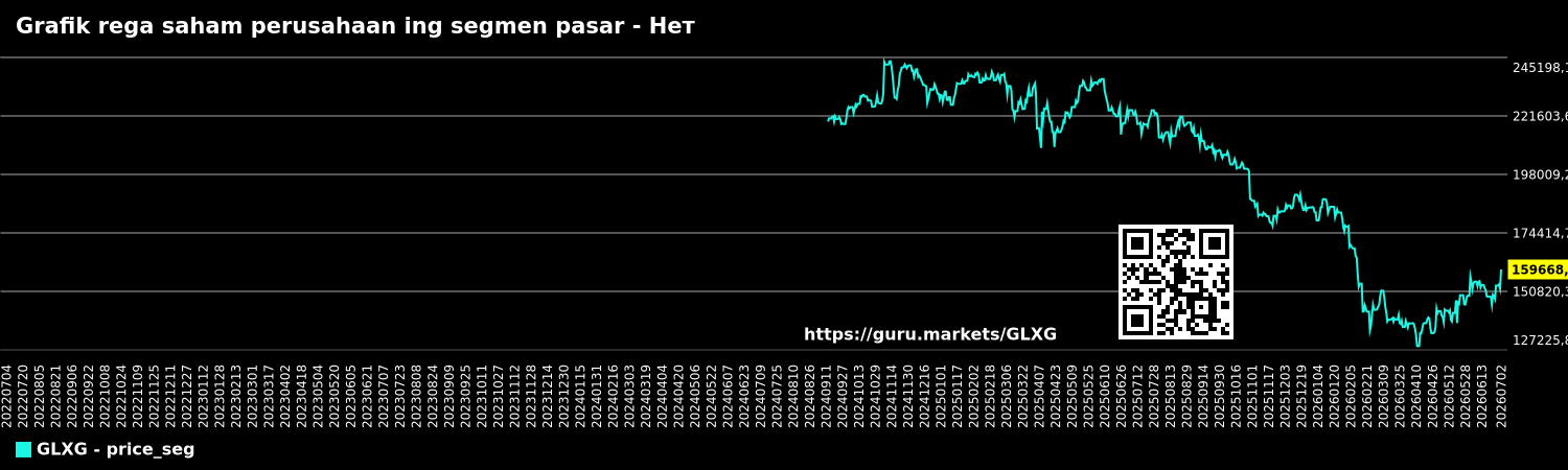 Grafik rega saham perusahaan ing segmen pasar - Нет